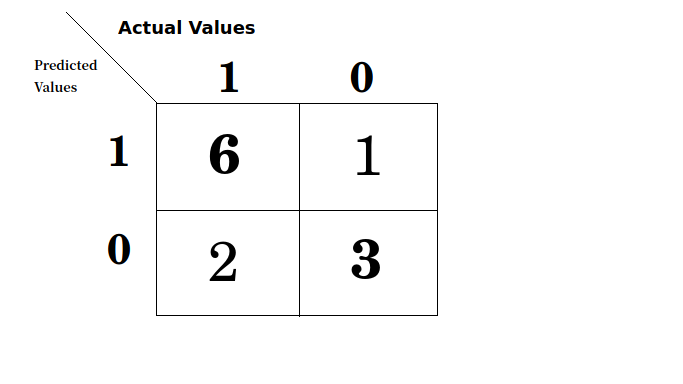 confusion matrix for above